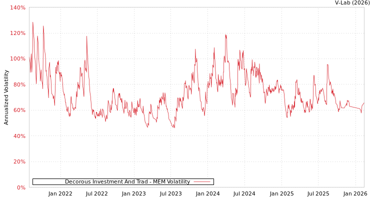 graph of Decorous Investment And Trad MEM