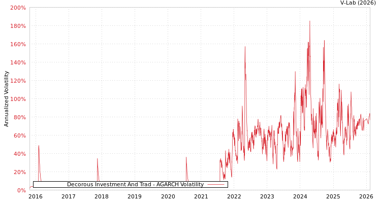 graph of Decorous Investment And Trad AGARCH