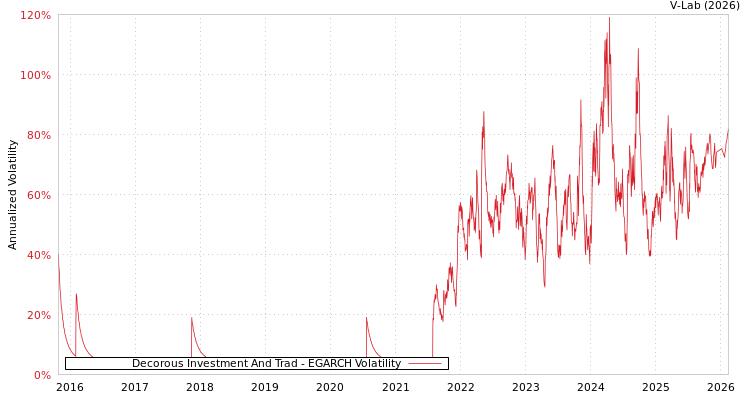 graph of Decorous Investment And Trad EGARCH