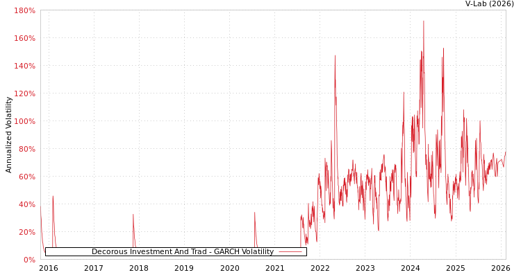 graph of Decorous Investment And Trad GARCH
