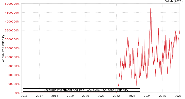 graph of Decorous Investment And Trad GAS-GARCH-T