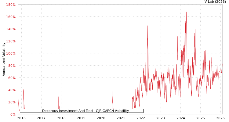 graph of Decorous Investment And Trad GJR-GARCH