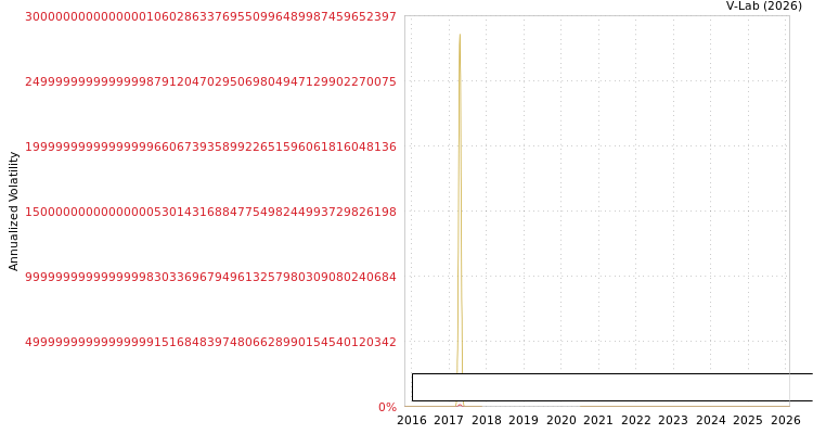 graph of Decorous Investment And Trad SGARCH