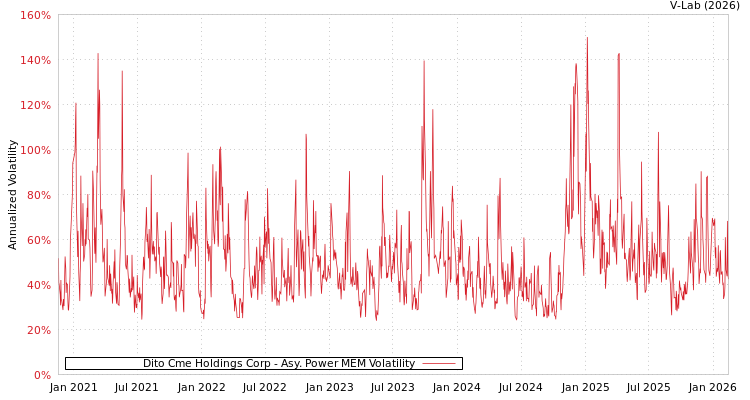 graph of Dito Cme Holdings Corp APMEM