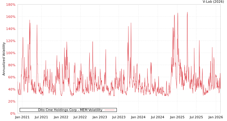 graph of Dito Cme Holdings Corp MEM