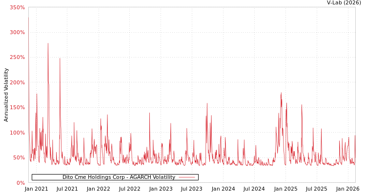 graph of Dito Cme Holdings Corp AGARCH