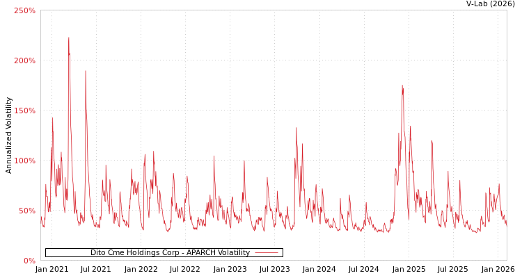 graph of Dito Cme Holdings Corp APARCH