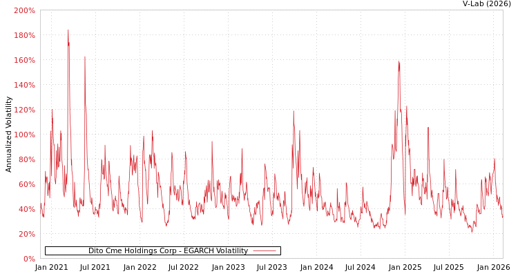 graph of Dito Cme Holdings Corp EGARCH