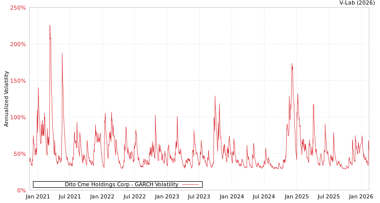 graph of Dito Cme Holdings Corp GARCH