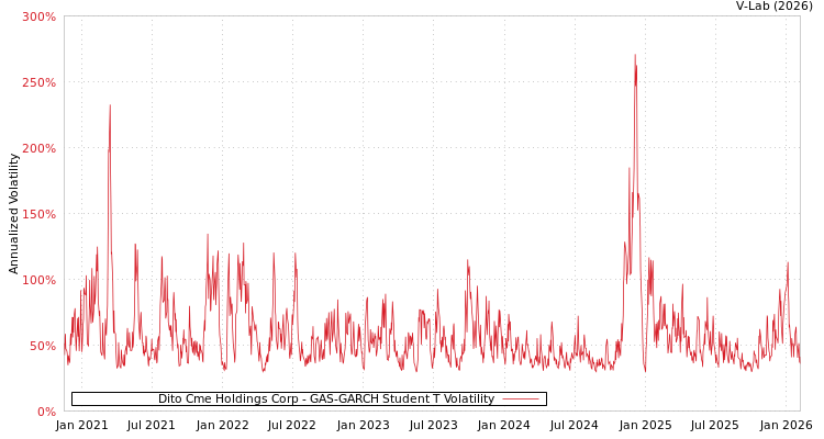 graph of Dito Cme Holdings Corp GAS-GARCH-T