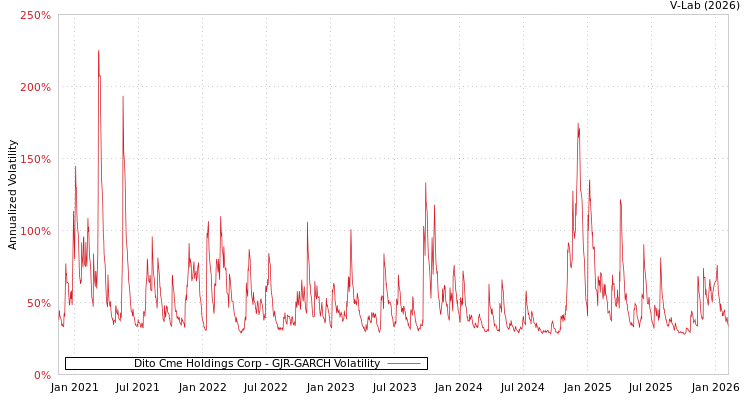 graph of Dito Cme Holdings Corp GJR-GARCH