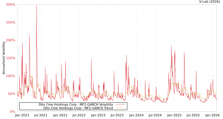 graph of Dito Cme Holdings Corp MF2-GARCH