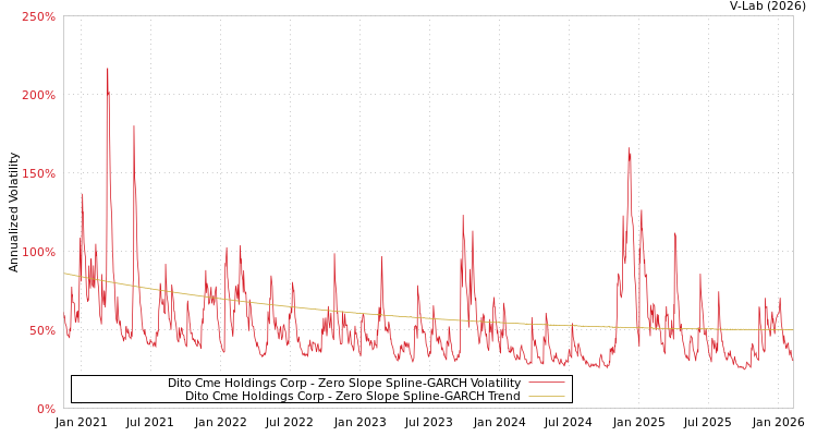 graph of Dito Cme Holdings Corp S0GARCH