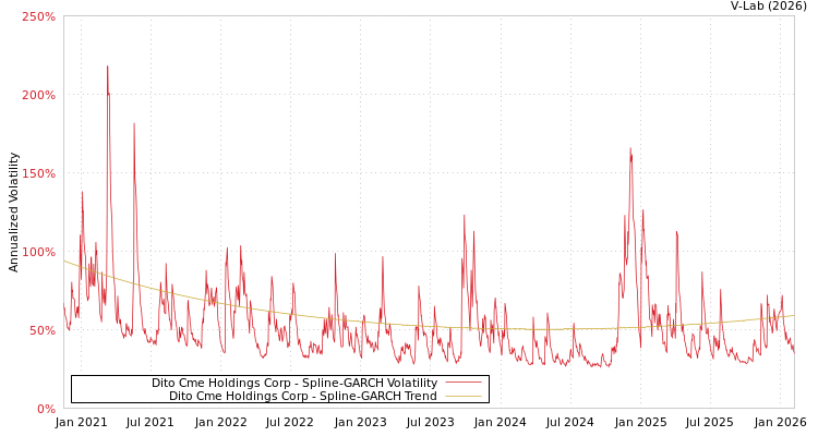 graph of Dito Cme Holdings Corp SGARCH
