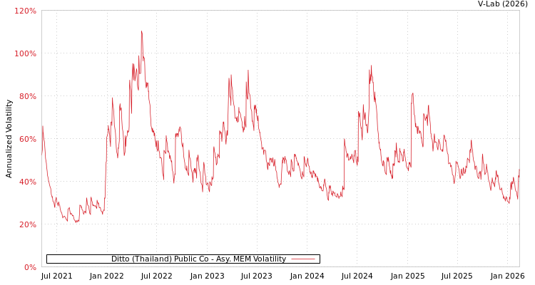 graph of Ditto (Thailand) Public Co AMEM