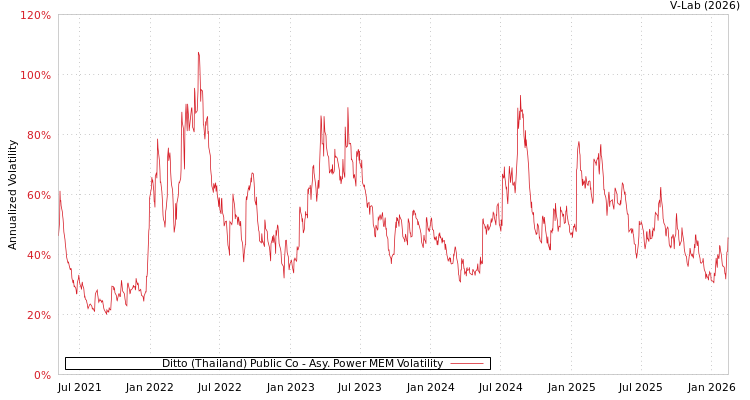 graph of Ditto (Thailand) Public Co APMEM