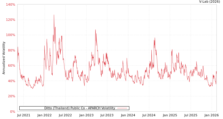 graph of Ditto (Thailand) Public Co APARCH