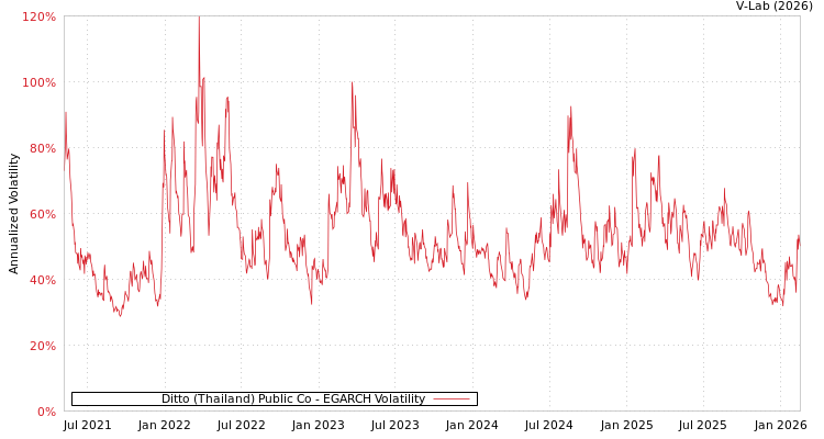 graph of Ditto (Thailand) Public Co EGARCH