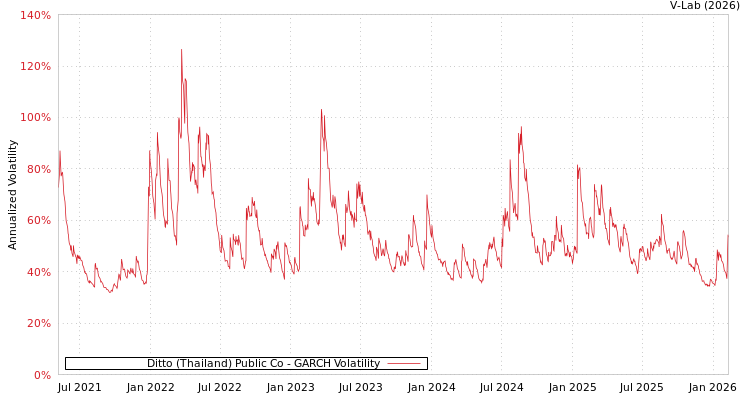 graph of Ditto (Thailand) Public Co GARCH