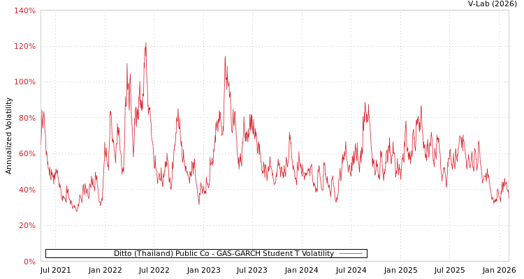 graph of Ditto (Thailand) Public Co GAS-GARCH-T