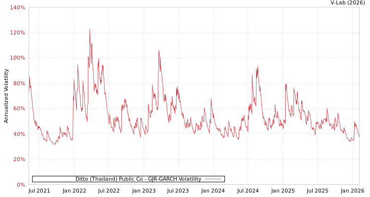 graph of Ditto (Thailand) Public Co GJR-GARCH