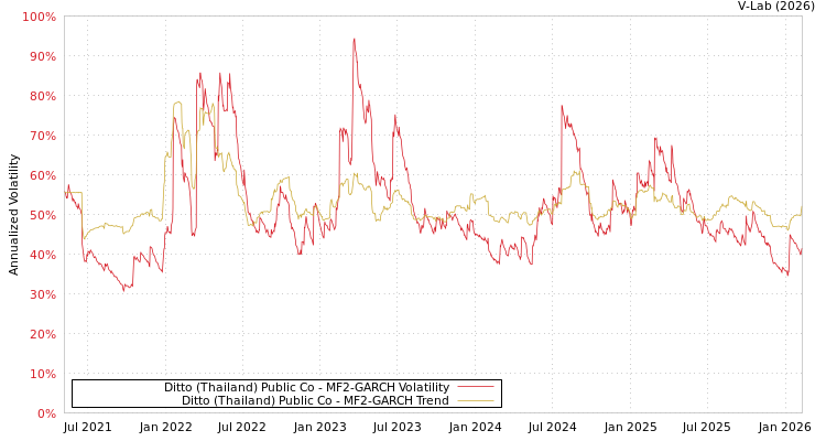 graph of Ditto (Thailand) Public Co MF2-GARCH