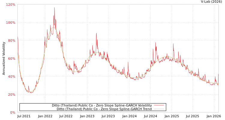 graph of Ditto (Thailand) Public Co S0GARCH