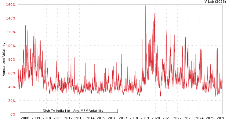 graph of Dish Tv India Ltd AMEM