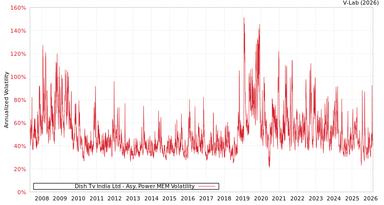 graph of Dish Tv India Ltd APMEM
