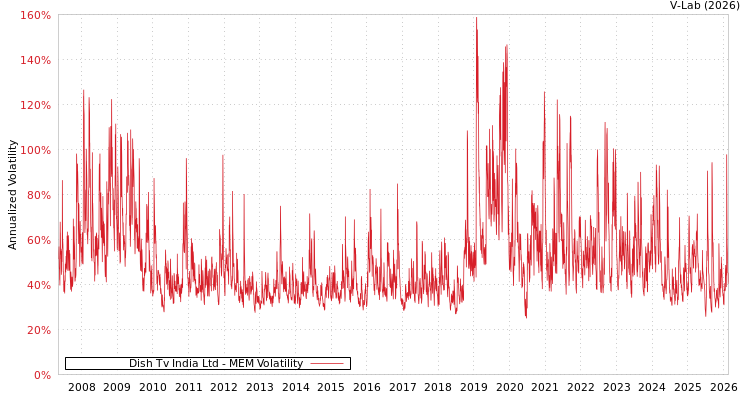 graph of Dish Tv India Ltd MEM