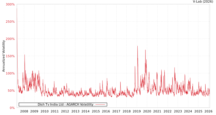 graph of Dish Tv India Ltd AGARCH