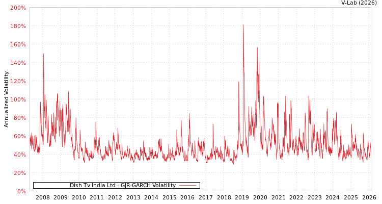graph of Dish Tv India Ltd GJR-GARCH