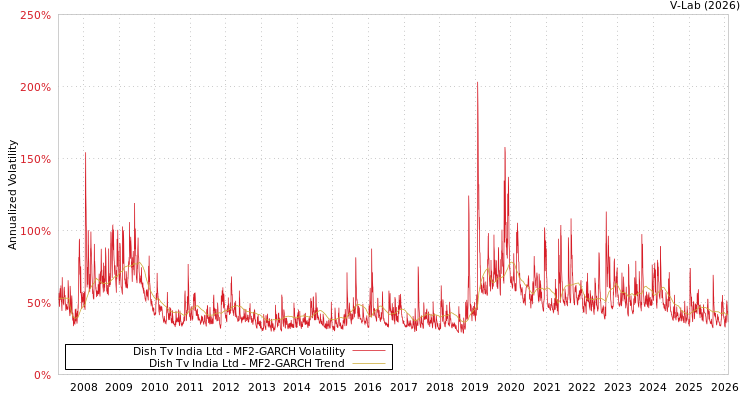 graph of Dish Tv India Ltd MF2-GARCH