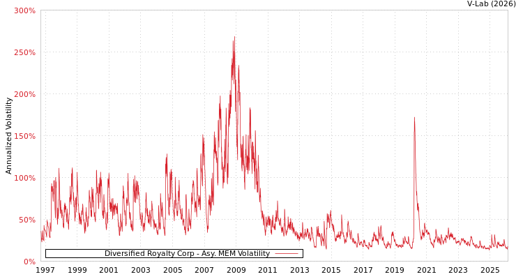 graph of Diversified Royalty Corp AMEM