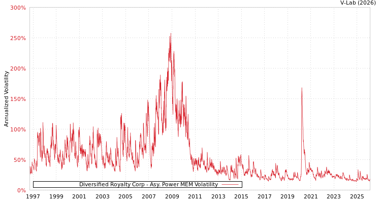 graph of Diversified Royalty Corp APMEM