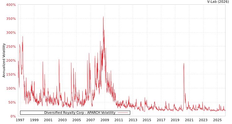 graph of Diversified Royalty Corp APARCH