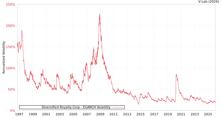 graph of Diversified Royalty Corp EGARCH