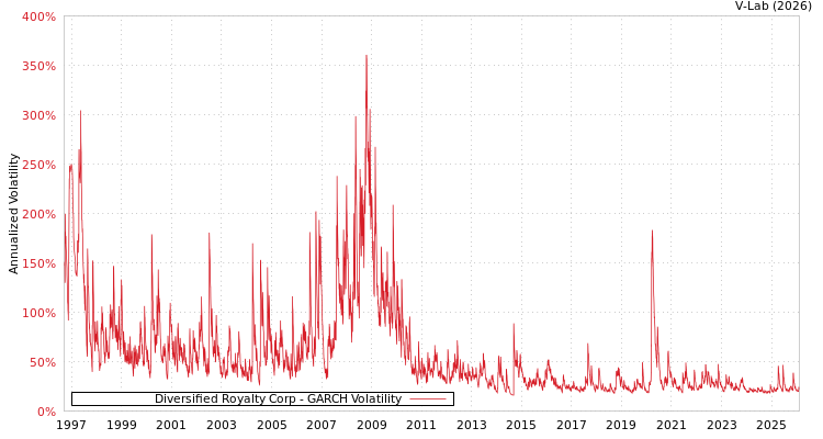 graph of Diversified Royalty Corp GARCH