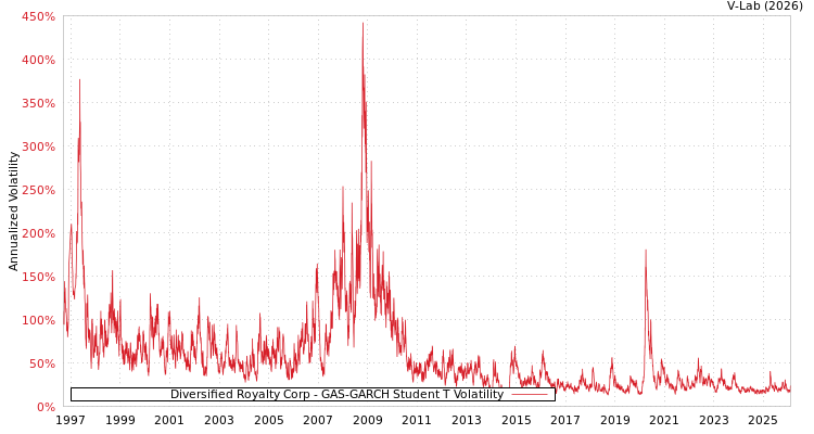graph of Diversified Royalty Corp GAS-GARCH-T