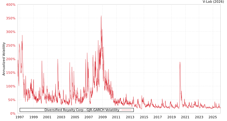 graph of Diversified Royalty Corp GJR-GARCH