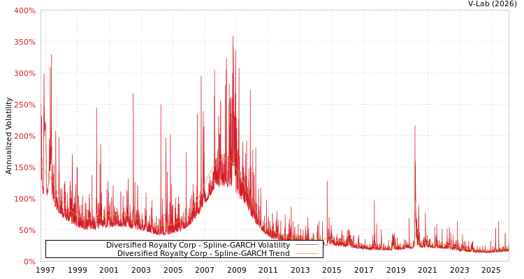 graph of Diversified Royalty Corp SGARCH