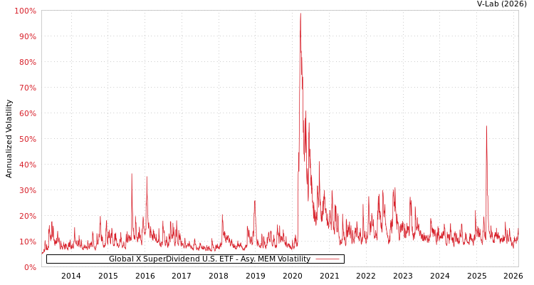 graph of Global X SuperDividend U.S. ETF AMEM