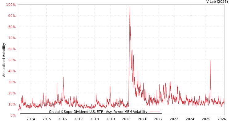 graph of Global X SuperDividend U.S. ETF APMEM