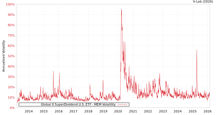 graph of Global X SuperDividend U.S. ETF MEM