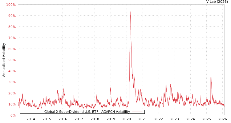 graph of Global X SuperDividend U.S. ETF AGARCH