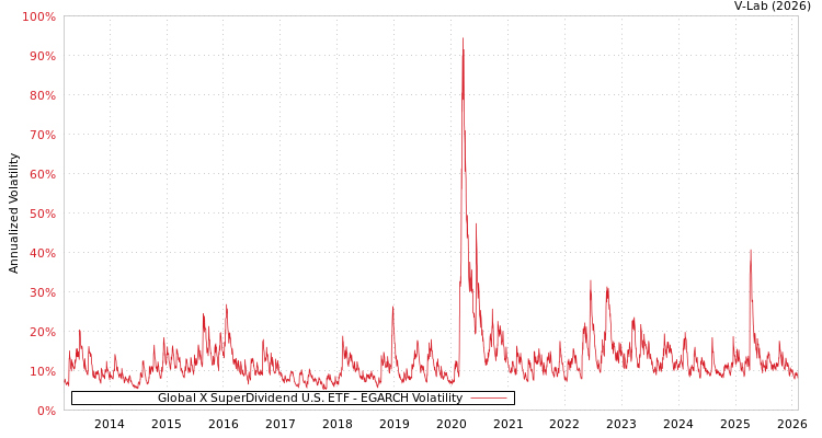 graph of Global X SuperDividend U.S. ETF EGARCH