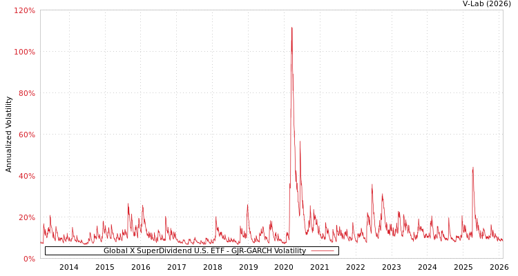 graph of Global X SuperDividend U.S. ETF GJR-GARCH