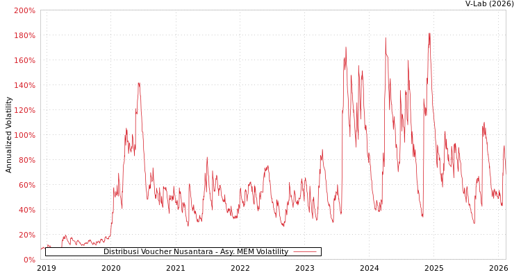 graph of Distribusi Voucher Nusantara AMEM