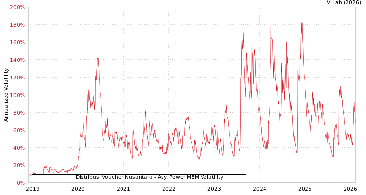 graph of Distribusi Voucher Nusantara APMEM