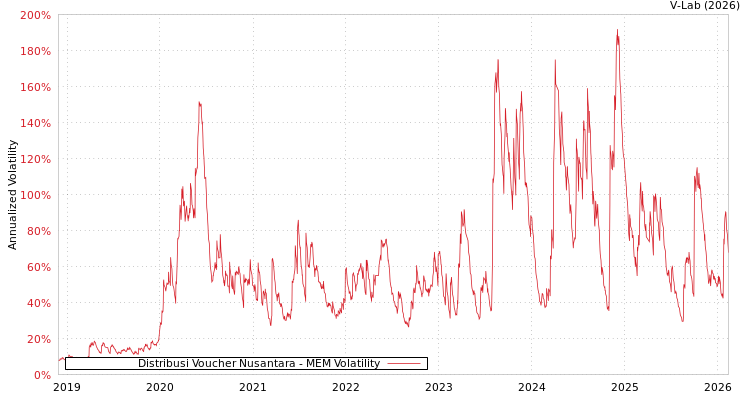 graph of Distribusi Voucher Nusantara MEM
